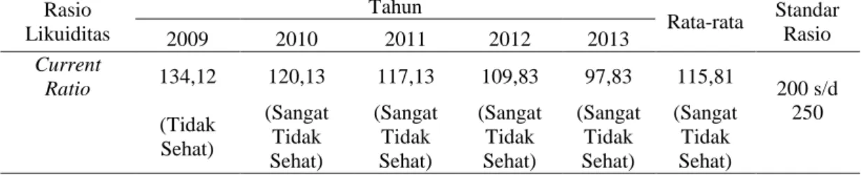 Tabel 1. Perhitungan Rasio Likuiditas Koperasi Koperasi Kredit Kubu Gunung  Tegaljaya Tahun 2009 s.d