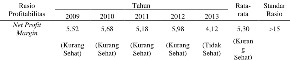 Tabel  3.  Perhitungan Rasio Profitabilitas Koperasi Kredit Kubu Gunung  Tegaljaya Tahun 2009 s.d
