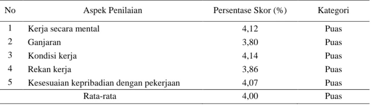 Tabel  8. Rata-rata Persentase Pencapaian Skor Tingkat Kepuasan Anggota  Koperasi Kredit Kubu Gunung Tegaljaya 
