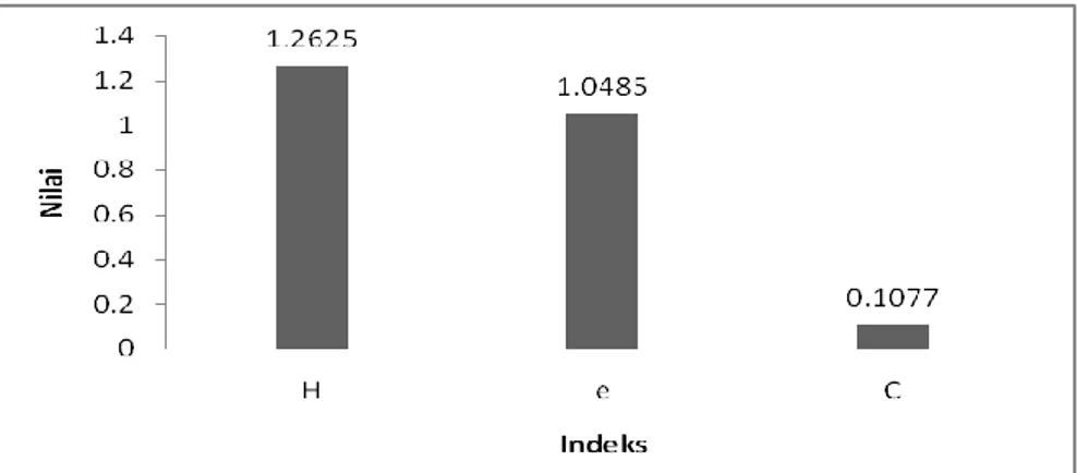 Gambar  1.  Indeks  Keanekaragaman  (H),  Kemerataan(e)  dan  Dominasi  (C)  Jenis  Jamur Ektomikoriza pada Tegakan Hutan Jati (dari Tabel 2