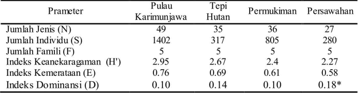 Tabel 1. Parameter struktur komunitas kupu-kupu di pulau karimunjawa 