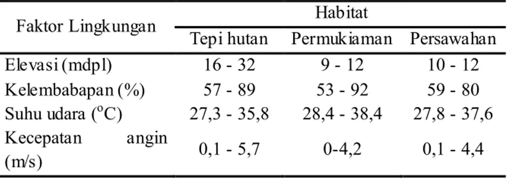 Tabel 2. Faktor lingkungan di pulau karimunjawa  Faktor Lingkungan  Habitat 