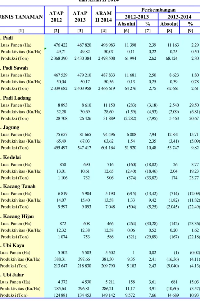 Tabel 1. Produksi Padi  dan Palawija menurut Angka Tetap 2012 dan 2013 dan Aram II 2014 JENIS TANAMAN PerkembanganATAP  2012 ATAP 2013 ARAM II 2014 2012-2013 2013-2014