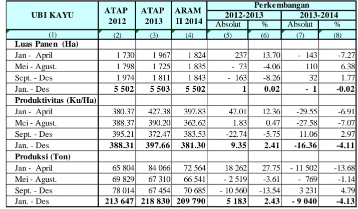 Tabel 5.  Perbandingan Luas Panen, Produktivitas dan Produksi Ubi Kayu Menurut Sub Round Tahun 2012 - 2014