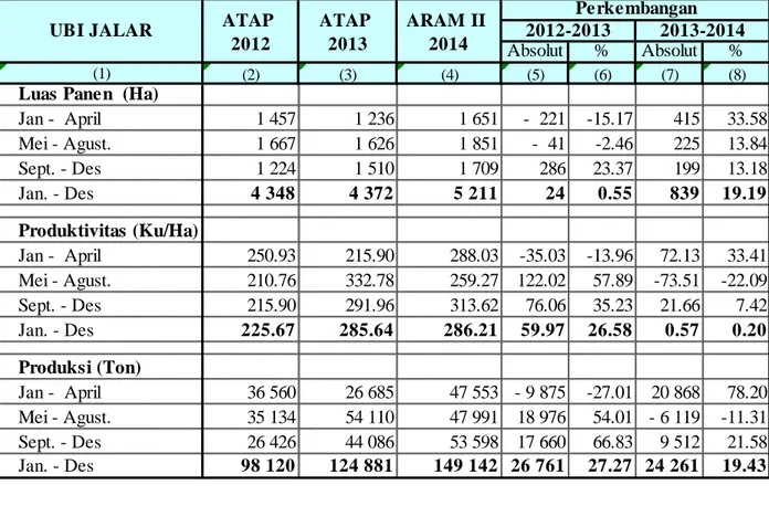 Tabel 6.  Perbandingan Luas Panen, Produktivitas dan Produksi Ubi Jalar Menurut Sub Round Tahun 2012 - 2014