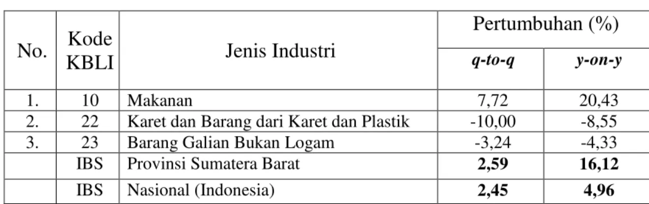 Tabel 1.  Pertumbuhan Produksi Industri Manufaktur  Besar dan Sedang                         Triwulan III Tahun 2014 Provinsi Sumatera Barat  