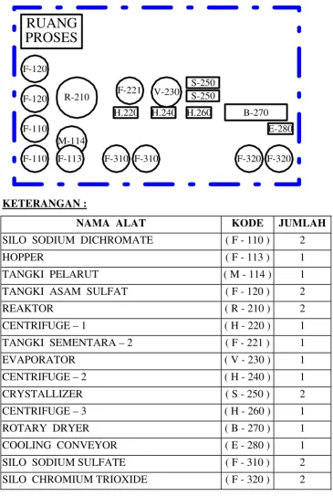 Gambar IX.3.  Lay Out Peralatan Pabrik 