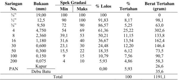 Tabel 9. Penentuan Komposisi Agregat pada Campuran kapur 25% 