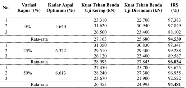 Tabel  12. Hasil IRS Campuran AC-WC untuk Setiap Variasi Kapur padam