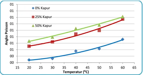 Gambar 10 Hubungan antara Temperatur dan Angka Poisson  