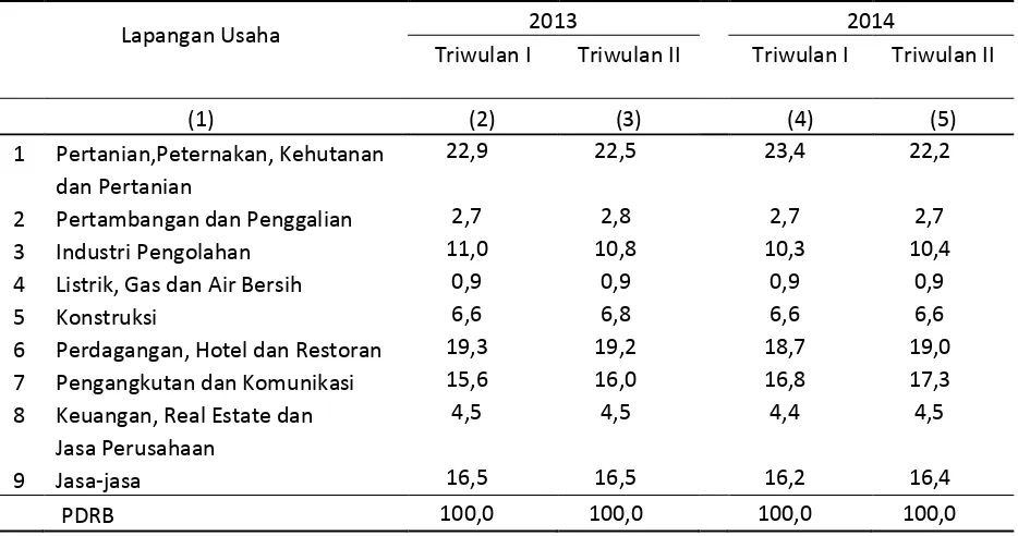 Tabel 3 Struktur PDRB Atas Dasar Harga Berlaku 