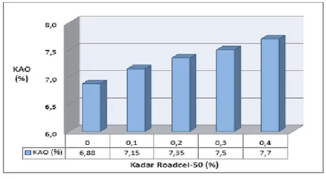 Gambar 3. Nilai Kadar Aspal Optimum (KAO) pada  beberapa variasi kadar Roadcel-50 dalam  campuran HRS-WC 