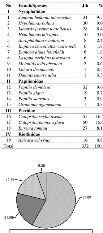 Tabel  1.  Jumlah  Famili  dan  Spesies  yang  Ditemukan  di  Pulau  Mantehage,  Sulawesi Utara 