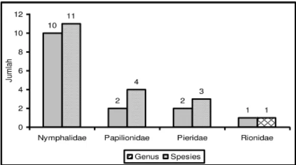 Gambar 2. Jumlah Genus dan Spesies Kupu- Kupu-kupu dari Tiap Famili 