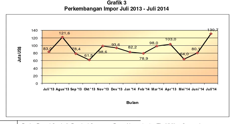 Grafik 3 Perkembangan Impor Juli 2013 - Juli 2014 