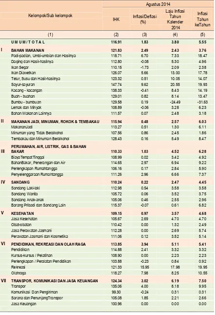Tabel 9 IHK dan Perubahan IHK Kota Padang MenurutKelompok/ 