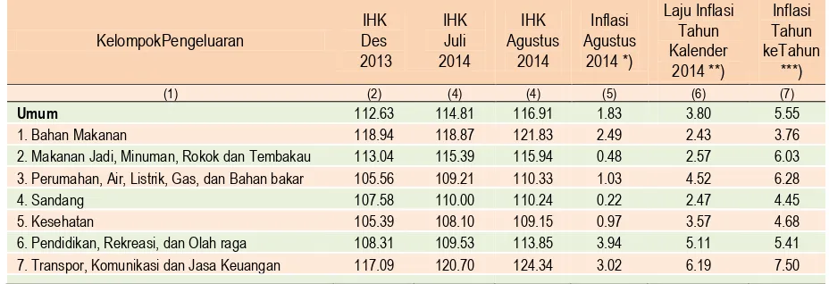 Tabel  1 Inflasi Provinsi Sumatera Barat Agustus 2014, Tahun Kalender 2014, dan  