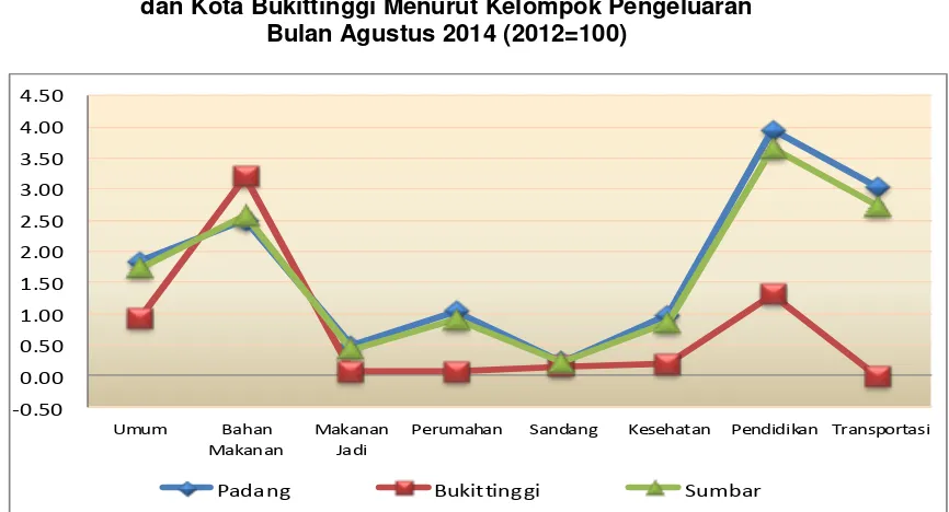 Gambar 1 Perkembangan Inflasi/Deflasi Sumatera Barat, Kota Padang,  