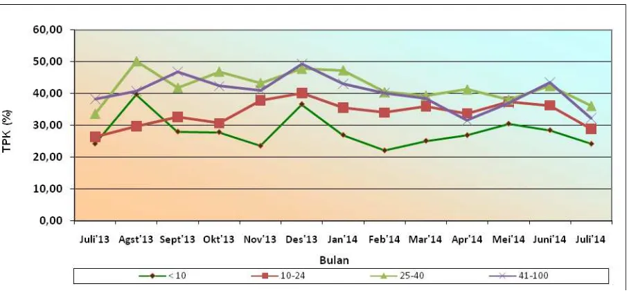 Grafik 6 Perkembangan TPK Akomodasi Lainnya menurut Kelompok Kamar di Sumatera Barat 