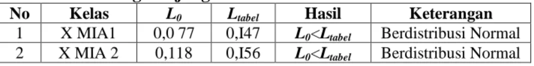 Tabel  3.3  Hasil  uji  normalitas  populasi  kelas  X  MIA  MAN  3    Padang Panjang 