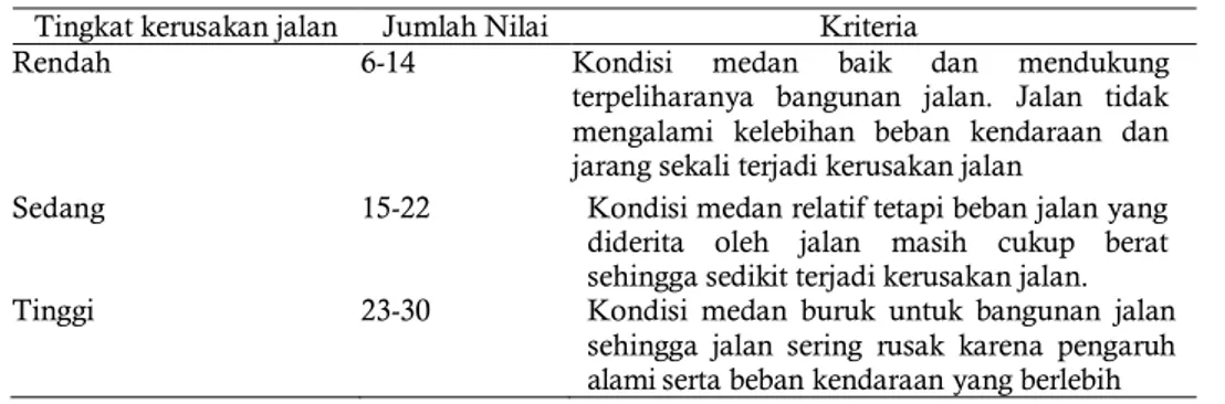 Tabel 5 Evaluasi tingkat kerusakan jalan 