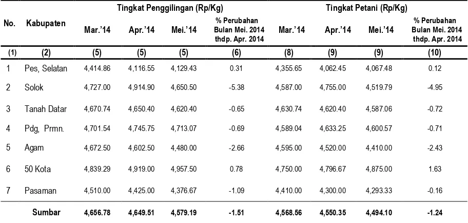 Tabel 4 Perbandingan Rata-rata Harga Gabah Kualitas GKP di Sumatera Barat 