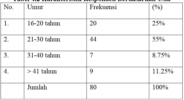 Tabel 4.1 Karakteristik responden berdasarkan jenis kelamin No. Jenis kelamin Frekuensi (%) 