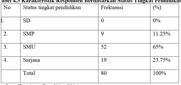 Tabel 4.3 Karakteristik Responden Berdasarkan Status Tingkat Pendidikan 