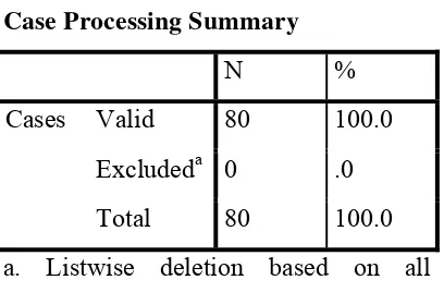 Tabel 4.6 Case Processing Summary Output Variabel X ( Strategi  