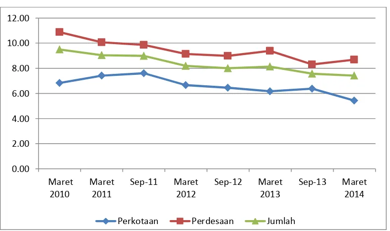 Tabel 1. Jumlah dan Persentase Penduduk Miskin di Provinsi Sumatera Barat 