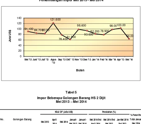 Grafik 3 Perkembangan Impor Mei 2013 - Mei 2014 
