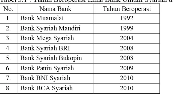 Tabel 3.1 : Tahun Beroperasi Lima Bank Umum Syariah di Indonesia 