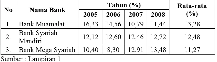 Tabel 4.1 : Data Capital Adequancy Ratio Pada Bank Muamalat, Bank 