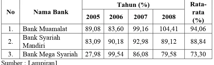 Tabel 4.4 : Data Loan Deposit Ratio Pada Bank Muamalat, Bank Syariah 