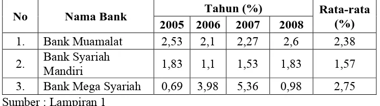 Tabel 4.5 : Data Return On Asset Pada Bank Muamalat, Bank Syariah 