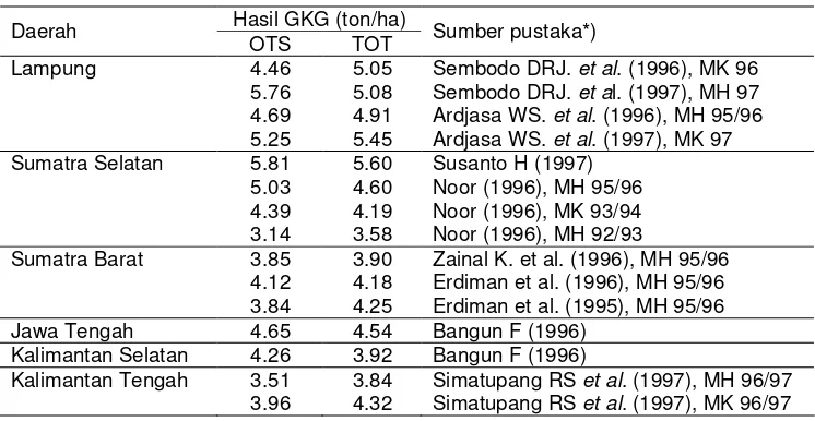 Tabel 4. Produksi GKG pada budidaya padi OTS dan TOT di beberapa       tempat dan musim tanam 