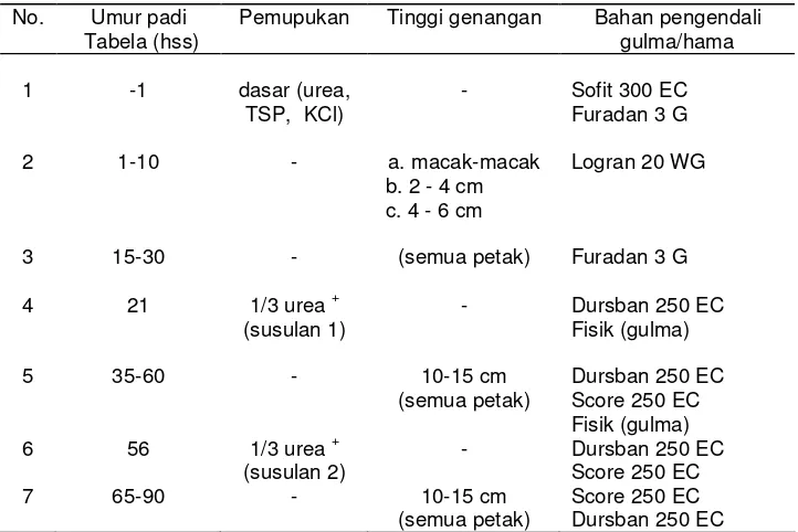 Tabel 6.  Waktu penggenangan air dan pemeliharaan padi 