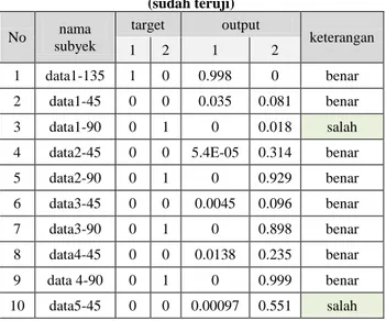 Tabel 6.1. Hasil Uji 10 sampel Data Learning   (sudah teruji)  No  nama  subyek  target  output  keterangan  1  2  1  2  1  data1-135  1  0  0.998  0  benar  2  data1-45  0  0  0.035  0.081  benar  3  data1-90  0  1  0  0.018  salah  4  data2-45  0  0  5.4