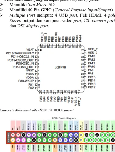 Gambar 2 Mikrokontroller STM32F103C8 pinout 