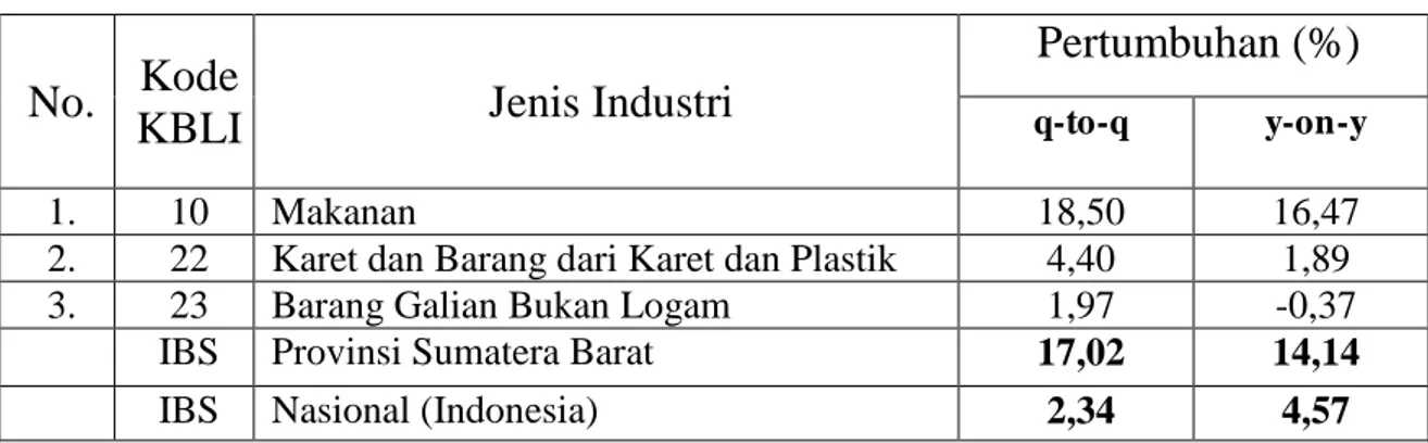 Tabel 1.  Pertumbuhan Produksi Industri Manufaktur  Besar dan Sedang                         Triwulan II Tahun 2014 Provinsi Sumatera Barat  