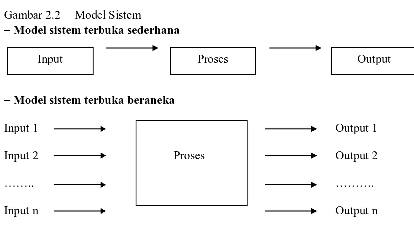 Gambar 2.2 Model Sistem −    Model sistem terbuka sederhana  