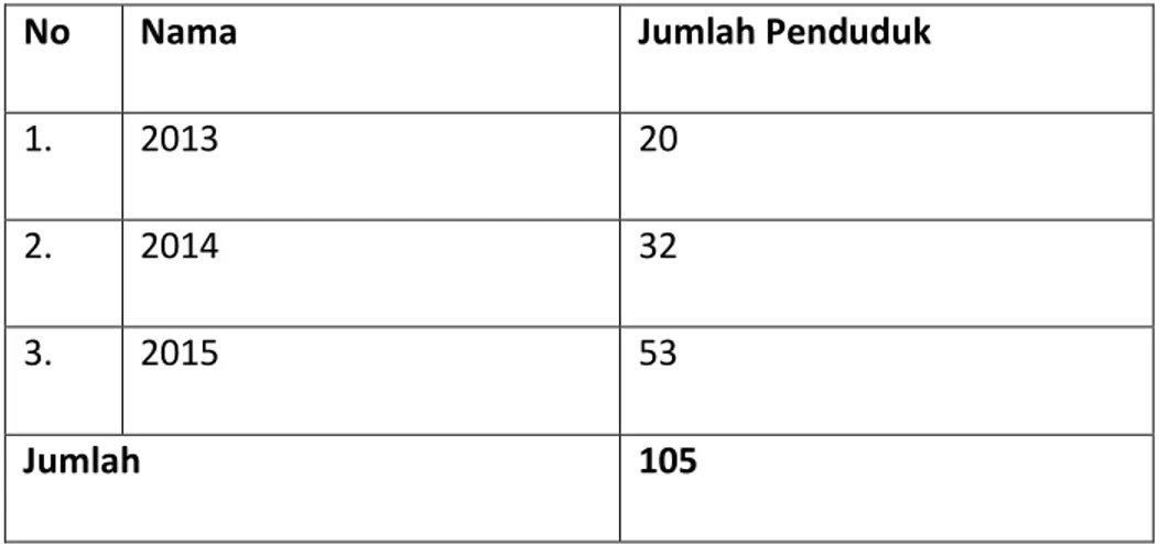 Tabel 3.1  Data Populasi Nasabah dengan Akad Murabahah 12