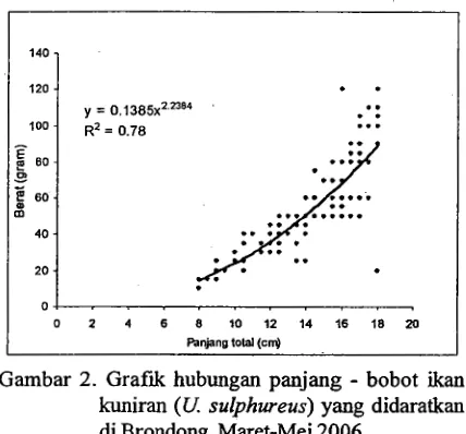 Gambar 2. Graftk hubungan panjang - bobot ikan 