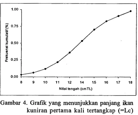 Gambar 4. Grafl.k yang menunjukkan panjang ikan 