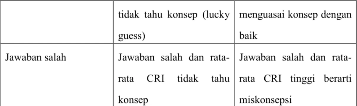 Tabel  2.3  disusun  untuk  pengidentifikasian  miskonsepsi  pada  sekolompok  responden