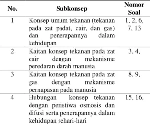 Tabel 1. Subkonsep Tekanan pada keterpaduan tipe  Shared 