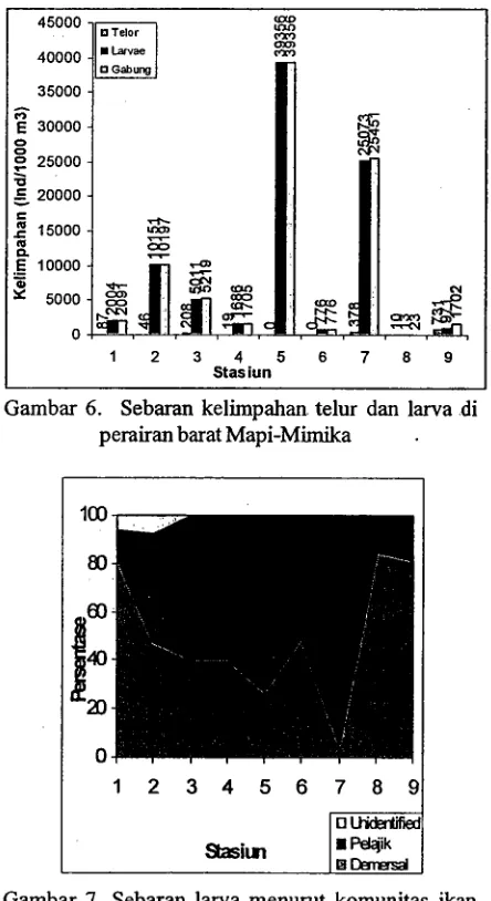 Gambar 7. Sebaran larva menurut komunitas ikan dewasa di perairan barat Mapi-Mimika 
