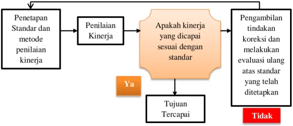 Gambar 1. Upaya atau langkah Proses Controlling 