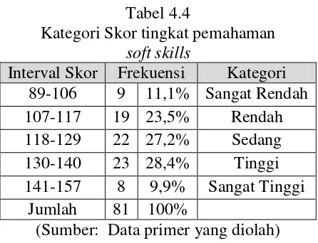 Tabel 4.5Kategori Skor prestasi kompetensi kejuruan