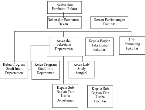 Gambar 2.1     : Stuktur Organisasi Fakultas Ekonomi Universitas Sumatera Utara : Buku Pedoman dan Informasi Fakultas Ekonomi USU 2007-2008 